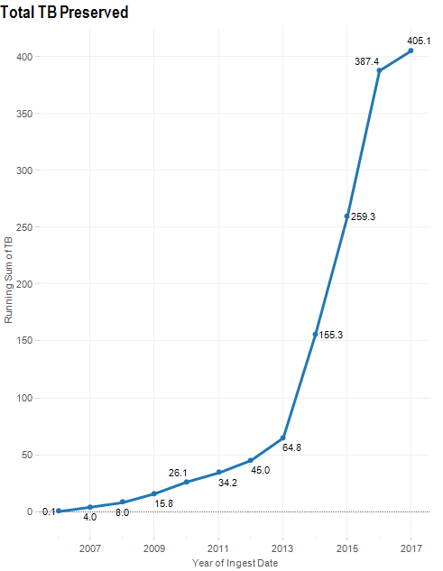 Chart of total TB ingestion in Portico